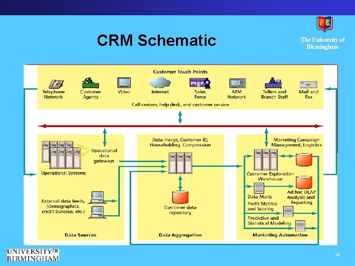 CRM Schematic The University of Birmingham 34 