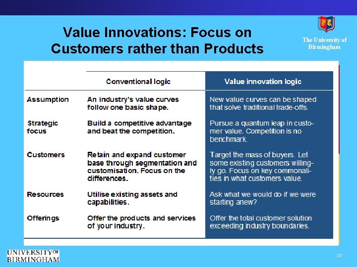 Value Innovations: Focus on Customers rather than Products The University of Birmingham 37 