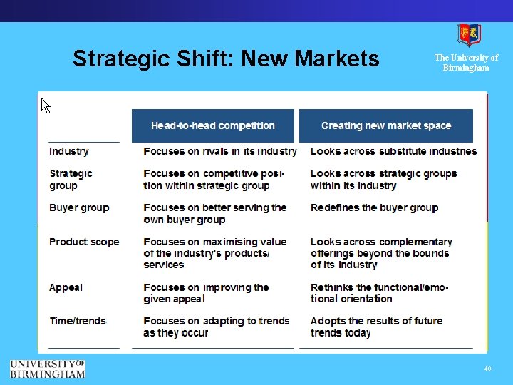 Strategic Shift: New Markets The University of Birmingham 40 