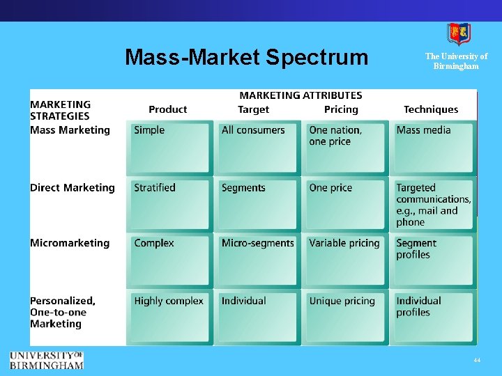 Mass-Market Spectrum The University of Birmingham 44 