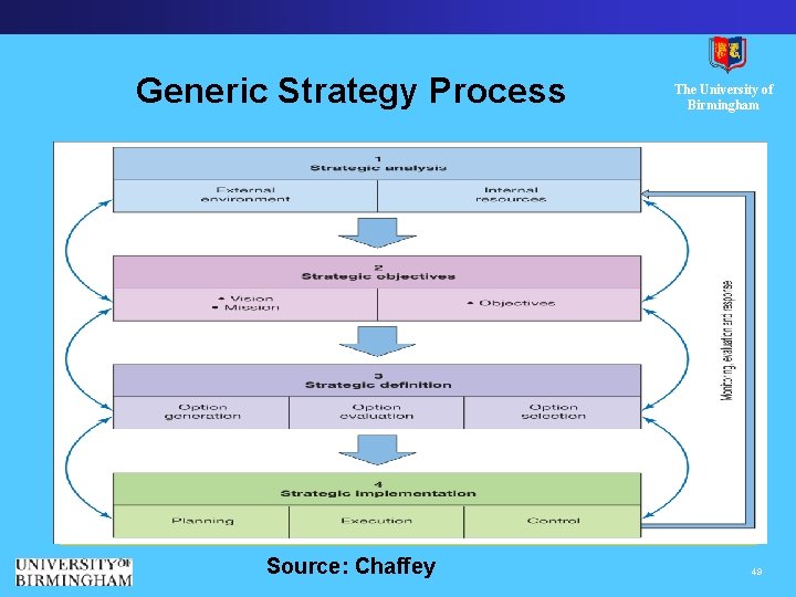 Generic Strategy Process Source: Chaffey The University of Birmingham 49 