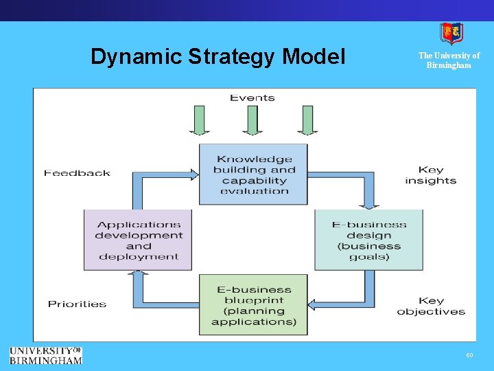 Dynamic Strategy Model The University of Birmingham 50 