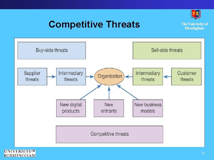 Competitive Threats The University of Birmingham 53 