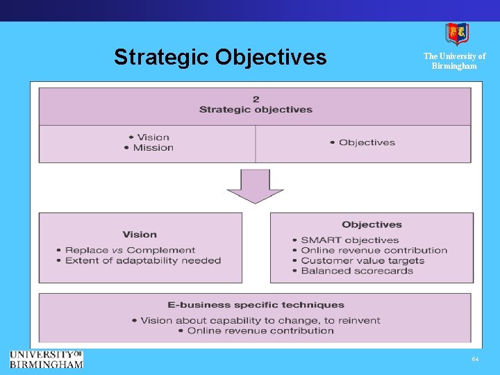 Strategic Objectives The University of Birmingham 54 
