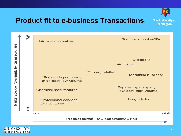 Product fit to e-business Transactions The University of Birmingham 56 