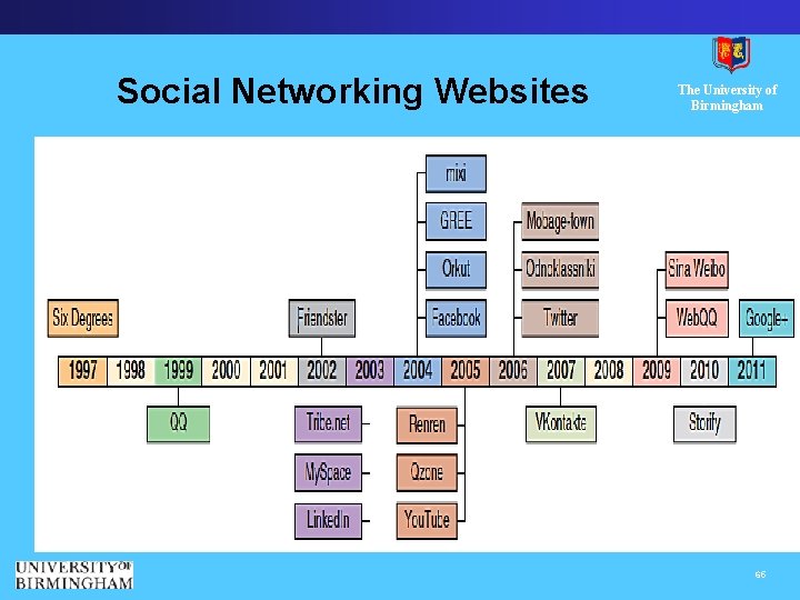Social Networking Websites The University of Birmingham 65 