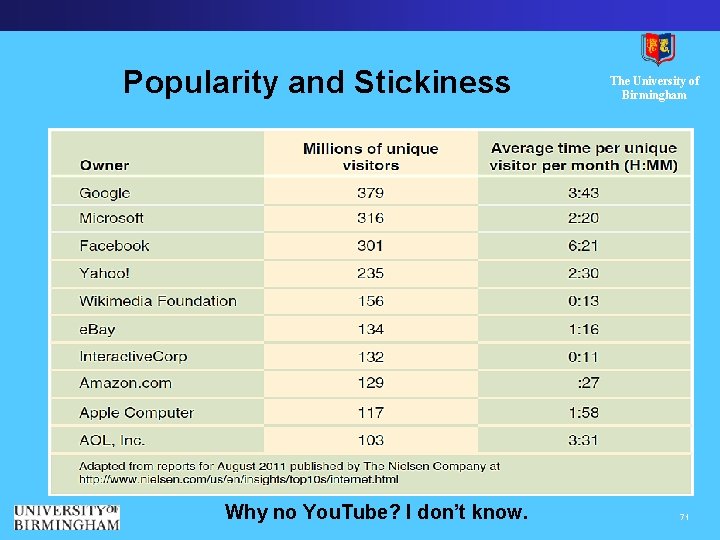 Popularity and Stickiness Why no You. Tube? I don’t know. The University of Birmingham