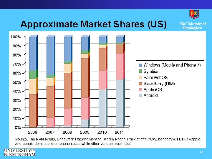 Approximate Market Shares (US) The University of Birmingham 80 