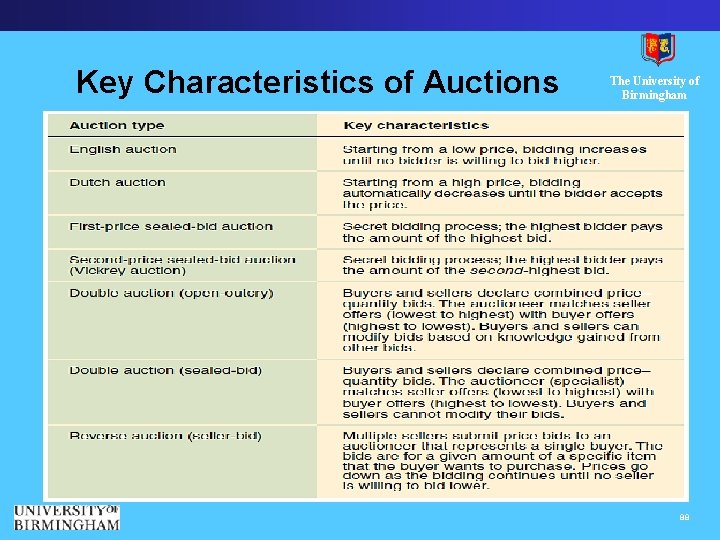 Key Characteristics of Auctions The University of Birmingham 88 