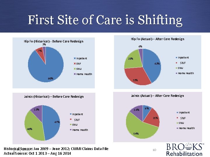 First Site of Care is Shifting Hip Fx (Historical) - Before Care Redesign Hip