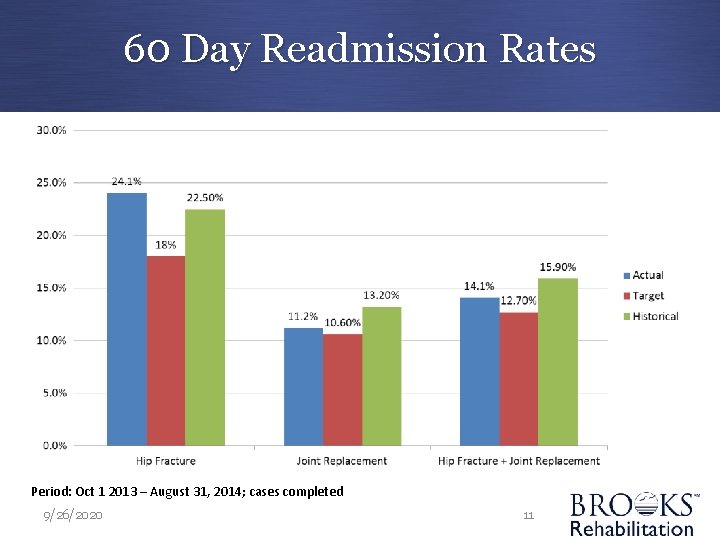 60 Day Readmission Rates Period: Oct 1 2013 – August 31, 2014; cases completed