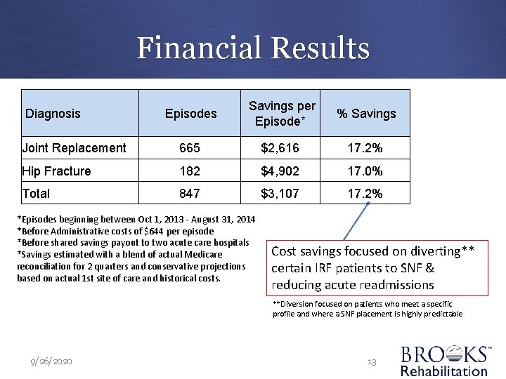 Financial Results Episodes Savings per Episode* % Savings Joint Replacement 665 $2, 616 17.