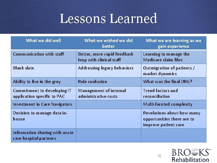 Lessons Learned What we did well What we wished we did better What we