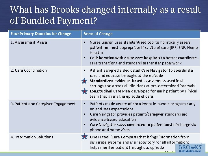 What has Brooks changed internally as a result of Bundled Payment? Four Primary Domains