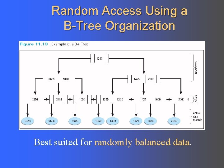 Random Access Using a B-Tree Organization Best suited for randomly balanced data. 