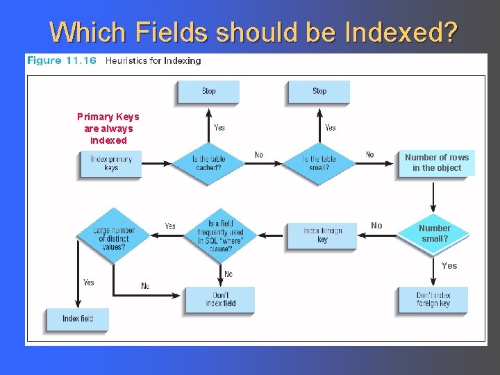 Which Fields should be Indexed? Primary Keys are always indexed Number of rows in