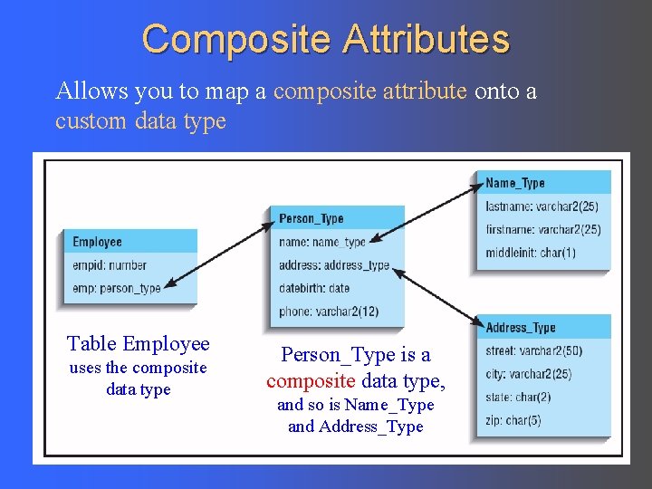 Composite Attributes Allows you to map a composite attribute onto a custom data type