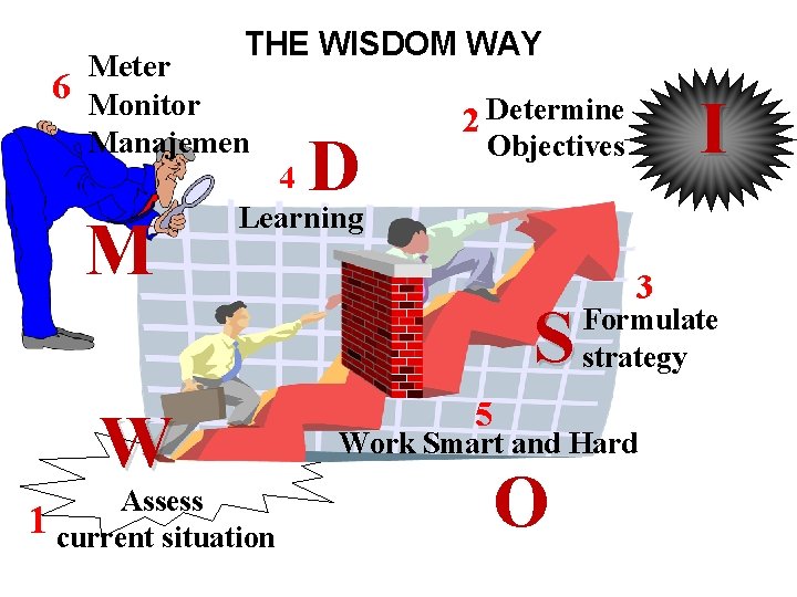 THE WISDOM WAY Meter 6 Monitor Manajemen M D 4 Learning Objectives S W