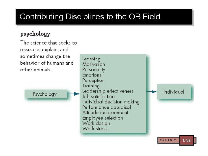 Contributing Disciplines to the OB Field EXHIBIT 1 -3 a 
