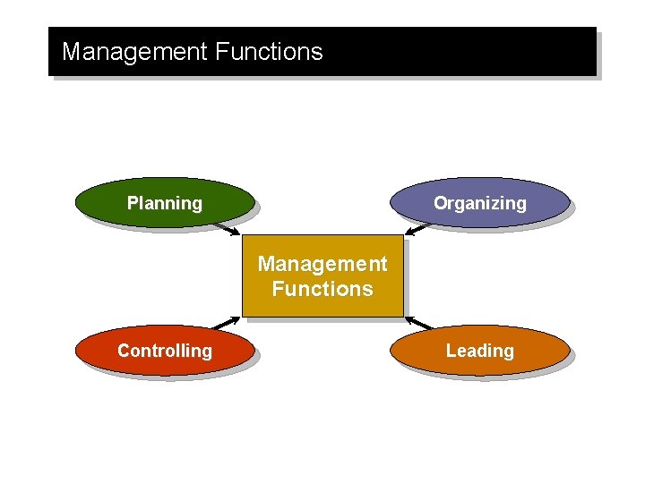 Management Functions Planning Organizing Management Functions Controlling Leading 