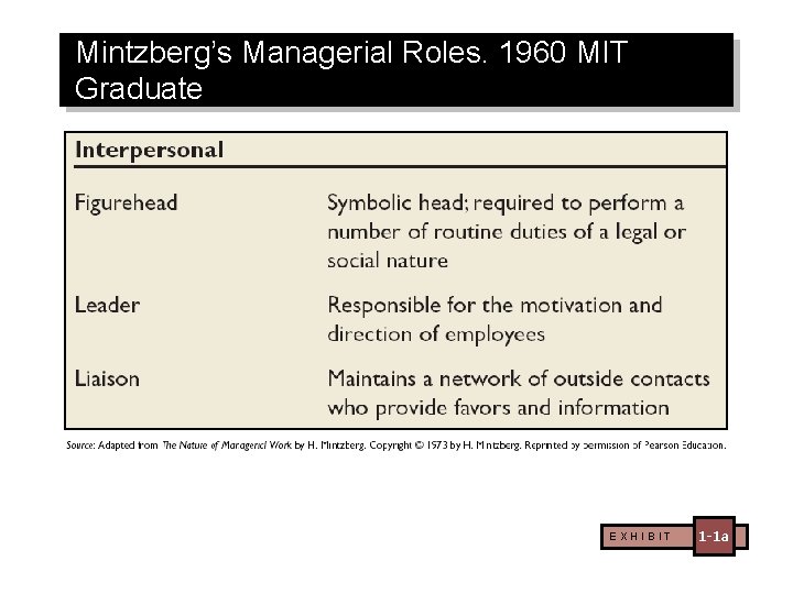 Mintzberg’s Managerial Roles. 1960 MIT Graduate EXHIBIT 1 -1 a 