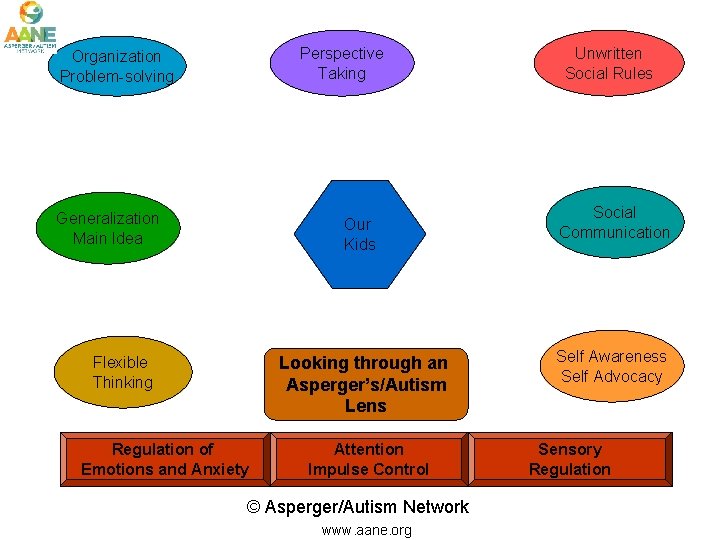 Perspective Taking Organization Problem-solving Generalization Main Idea Our Kids Looking through an Asperger’s/Autism Lens