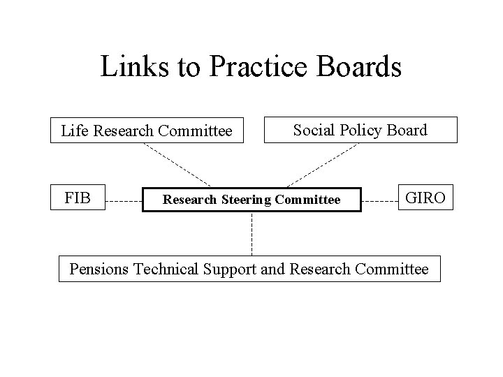 Links to Practice Boards Life Research Committee FIB Social Policy Board Research Steering Committee