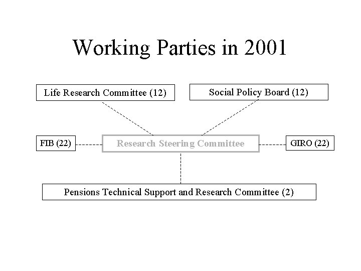Working Parties in 2001 Life Research Committee (12) FIB (22) Social Policy Board (12)