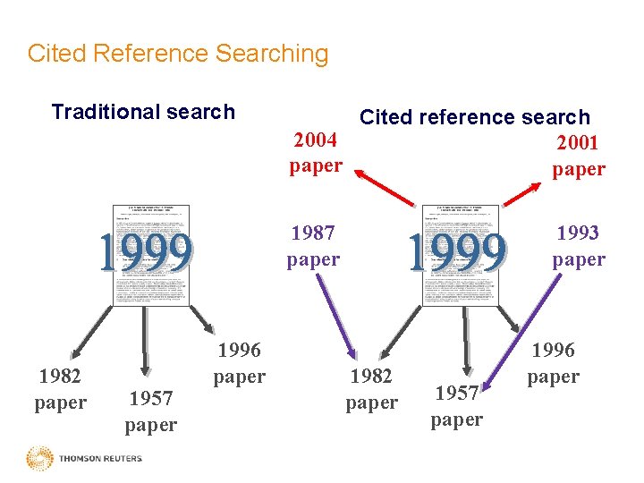 Cited Reference Searching Traditional search Cited reference search 2004 2001 paper 1987 paper 1982