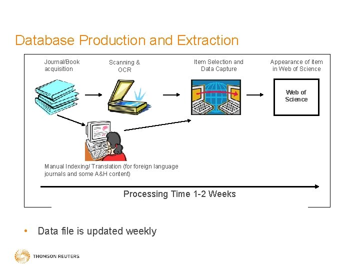 Database Production and Extraction Journal/Book acquisition Scanning & OCR Item Selection and Data Capture