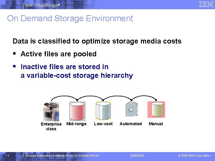 IBM Total. Storage® On Demand Storage Environment Data is is classified to to optimize