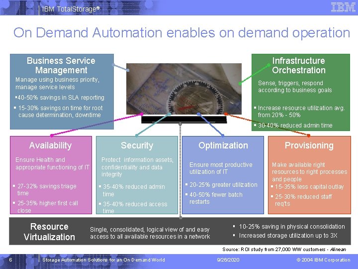 IBM Total. Storage® On Demand Automation enables on demand operation Business Service Management Infrastructure