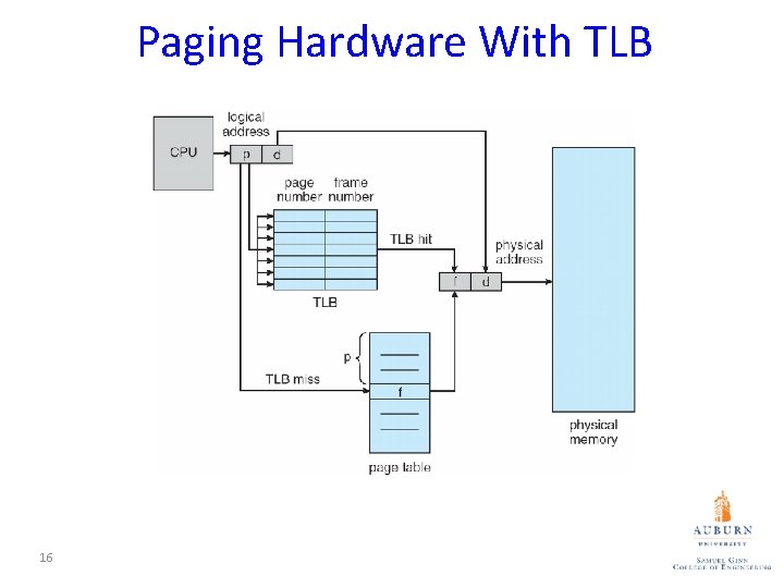 Paging Hardware With TLB 16 