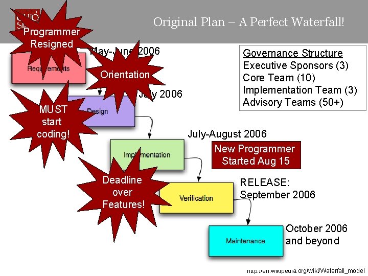 Programmer Resigned Original Plan – A Perfect Waterfall! May-June 2006 Orientation July 2006 MUST
