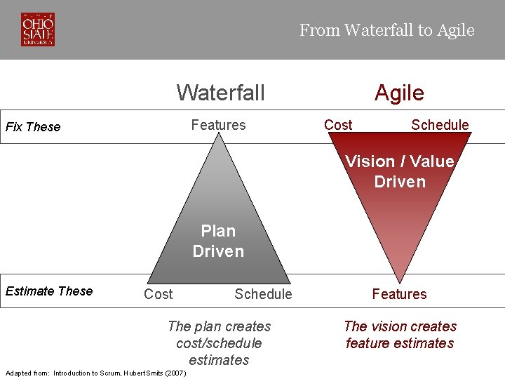 From Waterfall to Agile Waterfall Features Fix These Agile Cost Schedule Vision / Value