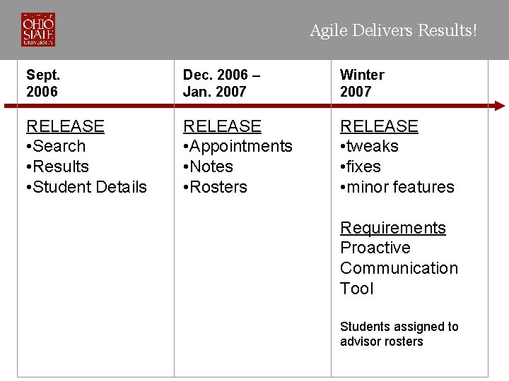Agile Delivers Results! Sept. 2006 Dec. 2006 – Jan. 2007 Winter 2007 RELEASE •