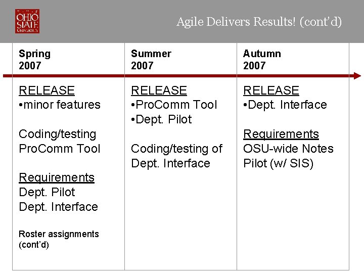 Agile Delivers Results! (cont’d) Spring 2007 Summer 2007 Autumn 2007 RELEASE • minor features