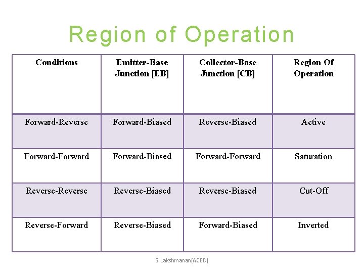 Region of Operation Conditions Emitter-Base Junction [EB] Collector-Base Junction [CB] Region Of Operation Forward-Reverse