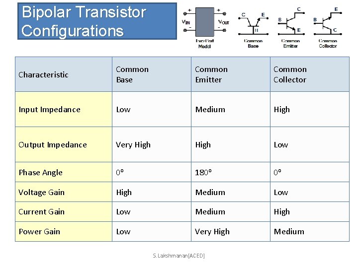 Bipolar Transistor Configurations Characteristic Common Base Common Emitter Common Collector Input Impedance Low Medium