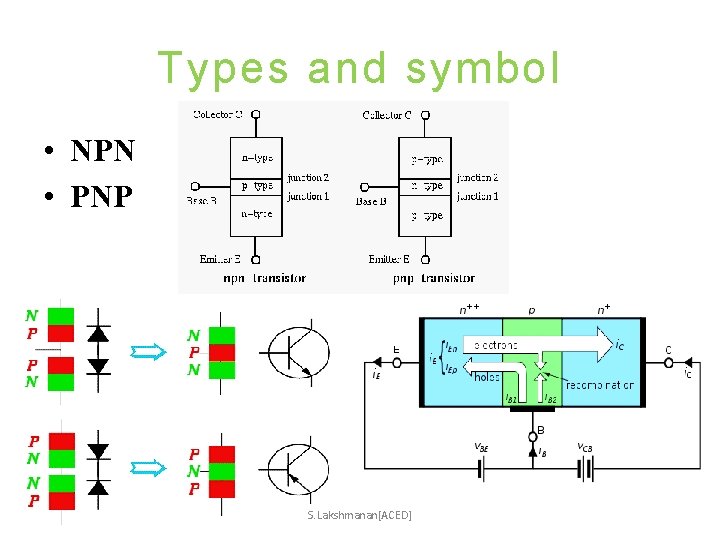 Types and symbol • NPN • PNP S. Lakshmanan[ACED] 