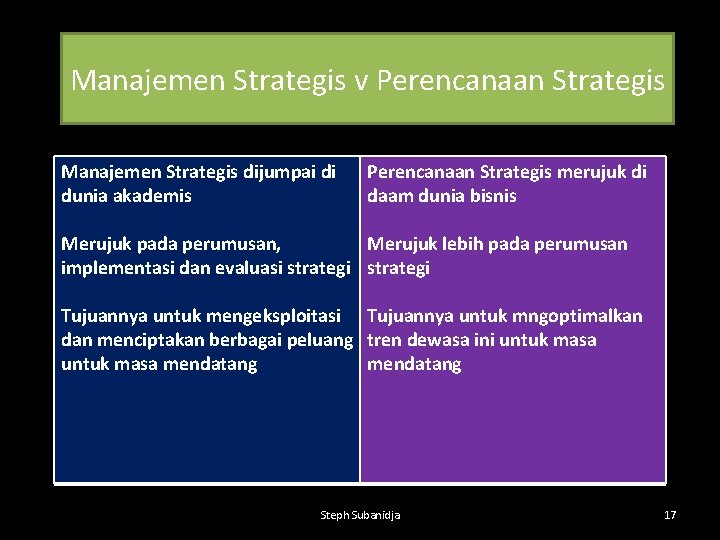 Manajemen Strategis v Perencanaan Strategis Manajemen Strategis dijumpai di dunia akademis Perencanaan Strategis merujuk