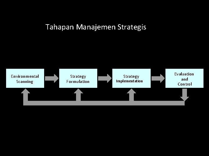 Tahapan Manajemen Strategis Environmental Scanning Strategy Formulation Strategy Implementation Evaluation and Control 