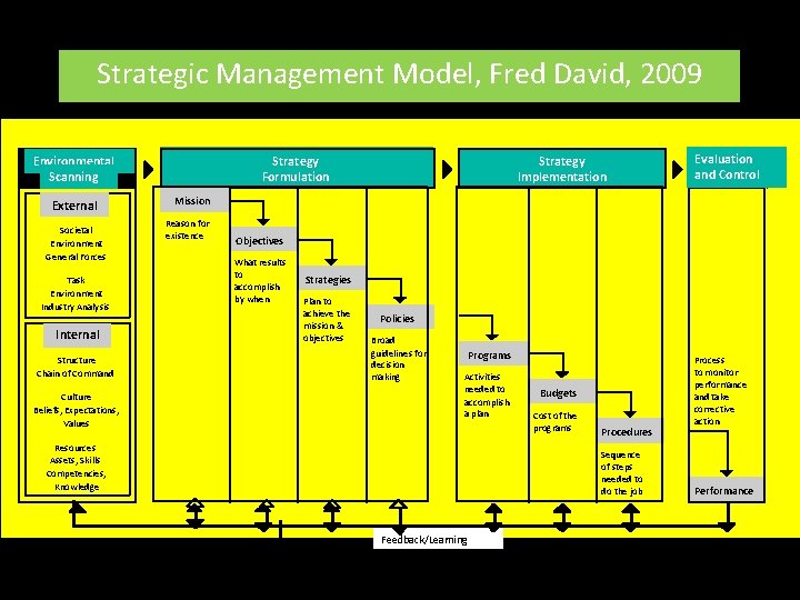 Strategic Management Model, Fred David, 2009 Environmental Scanning External Societal Environment General Forces Task