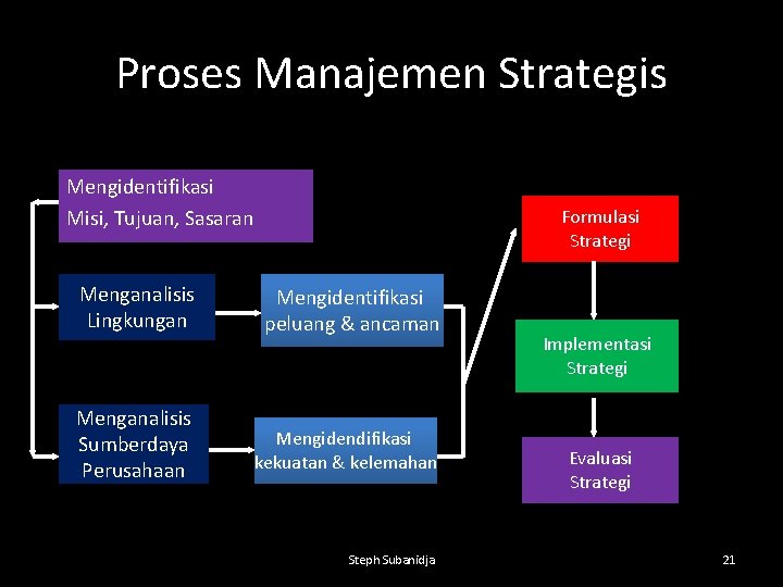 Proses Manajemen Strategis Mengidentifikasi Misi, Tujuan, Sasaran Formulasi Strategi Menganalisis Lingkungan Mengidentifikasi peluang &