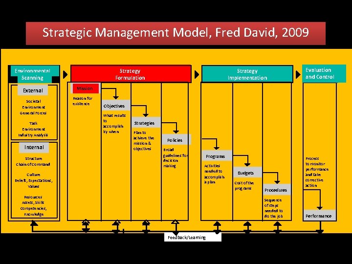 Strategic Management Model, Fred David, 2009 Environmental Scanning External Societal Environment General Forces Task