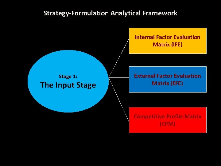 Strategy-Formulation Analytical Framework Internal Factor Evaluation Matrix (IFE) Stage 1: The Input Stage External