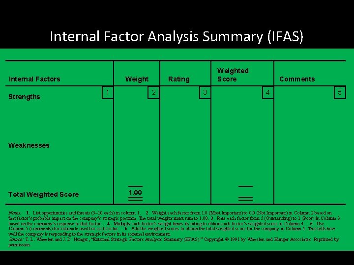 Internal Factor Analysis Summary (IFAS) Weight Internal Factors Strengths 1 Weighted Score Rating 2
