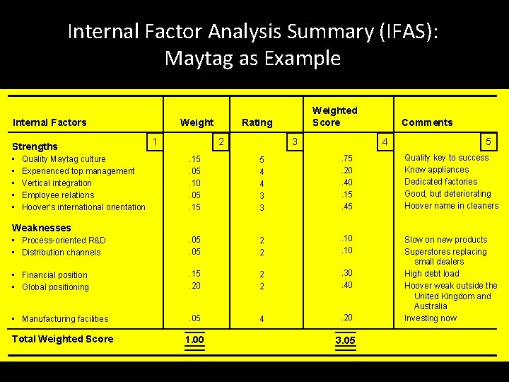 Internal Factor Analysis Summary (IFAS): Maytag as Example Weight Internal Factors Strengths 1 Weighted