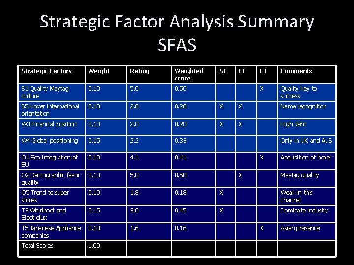 Strategic Factor Analysis Summary SFAS Strategic Factors Weight Rating Weighted score ST IT LT