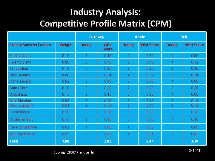 Industry Analysis: Competitive Profile Matrix (CPM) Gateway Critical Success Factors Apple Dell Weight Rating